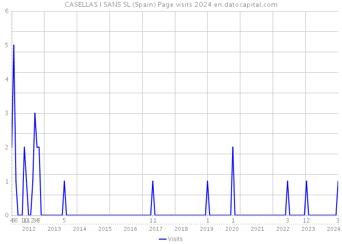 CASELLAS I SANS SL (Spain) Page visits 2024 