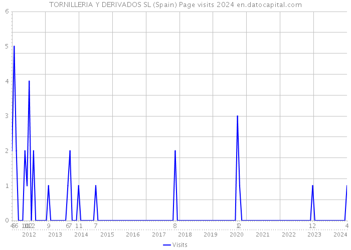 TORNILLERIA Y DERIVADOS SL (Spain) Page visits 2024 