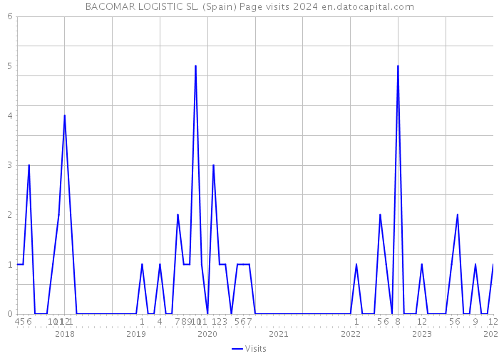 BACOMAR LOGISTIC SL. (Spain) Page visits 2024 
