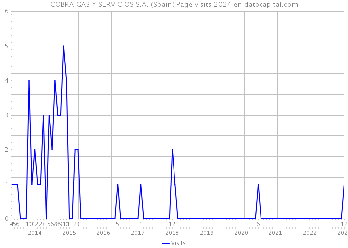 COBRA GAS Y SERVICIOS S.A. (Spain) Page visits 2024 