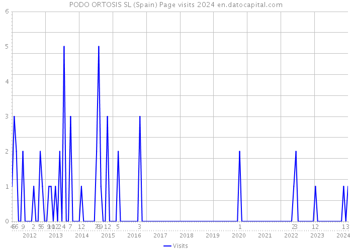 PODO ORTOSIS SL (Spain) Page visits 2024 