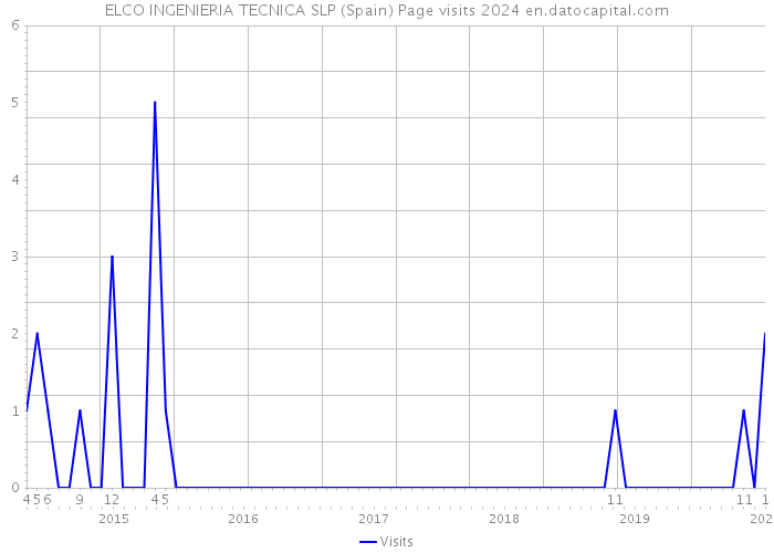 ELCO INGENIERIA TECNICA SLP (Spain) Page visits 2024 