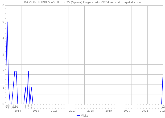 RAMON TORRES ASTILLEROS (Spain) Page visits 2024 