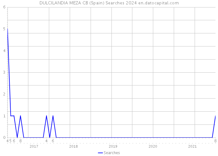 DULCILANDIA MEZA CB (Spain) Searches 2024 