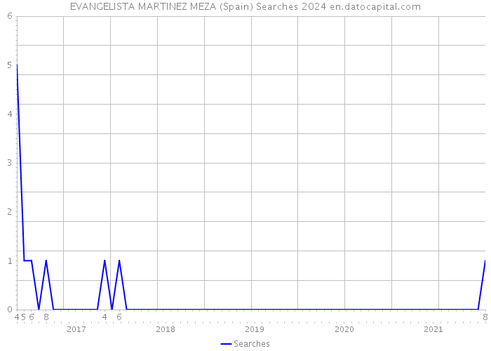 EVANGELISTA MARTINEZ MEZA (Spain) Searches 2024 