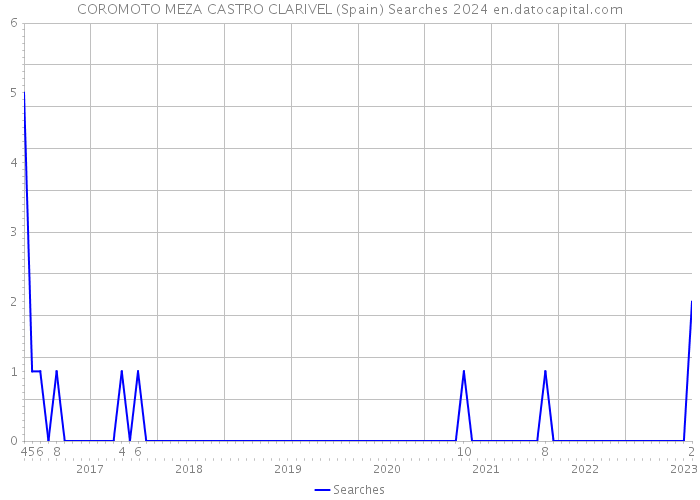 COROMOTO MEZA CASTRO CLARIVEL (Spain) Searches 2024 