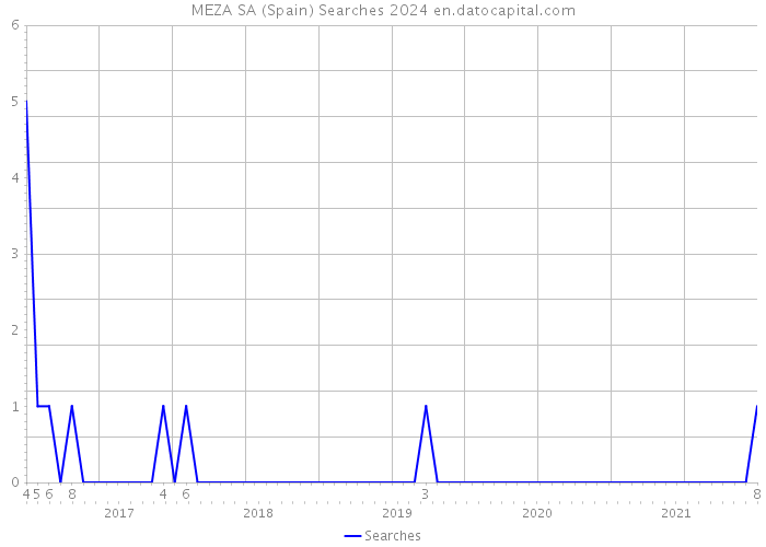 MEZA SA (Spain) Searches 2024 