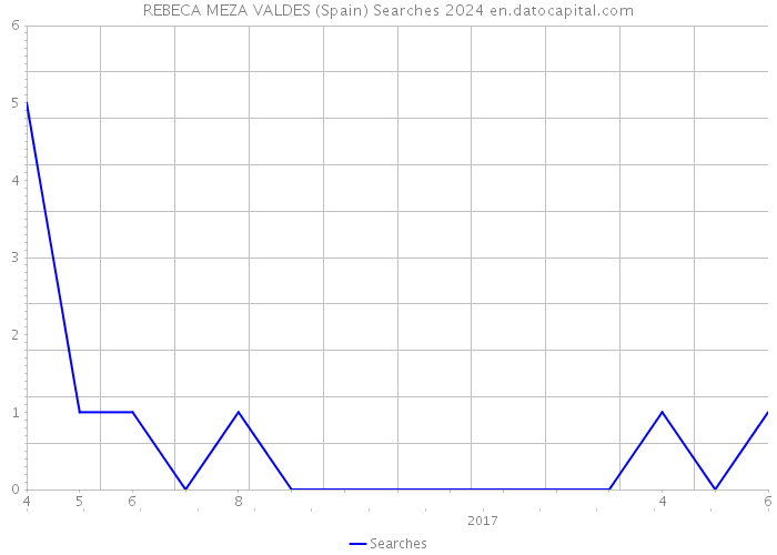 REBECA MEZA VALDES (Spain) Searches 2024 