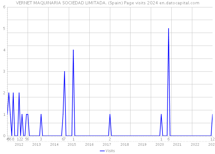 VERNET MAQUINARIA SOCIEDAD LIMITADA. (Spain) Page visits 2024 