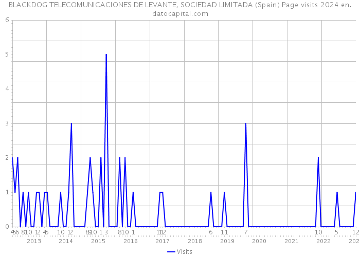BLACKDOG TELECOMUNICACIONES DE LEVANTE, SOCIEDAD LIMITADA (Spain) Page visits 2024 