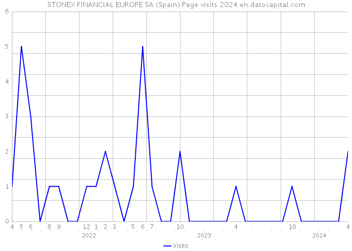 STONEX FINANCIAL EUROPE SA (Spain) Page visits 2024 