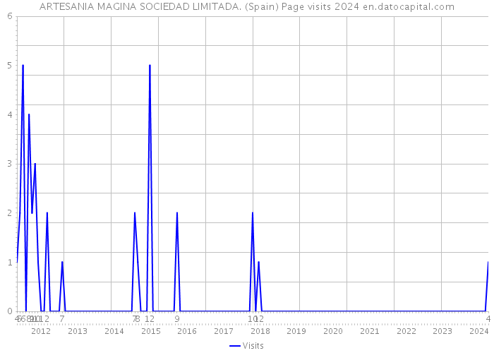ARTESANIA MAGINA SOCIEDAD LIMITADA. (Spain) Page visits 2024 