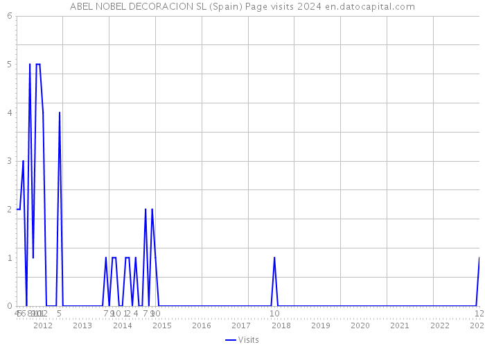 ABEL NOBEL DECORACION SL (Spain) Page visits 2024 