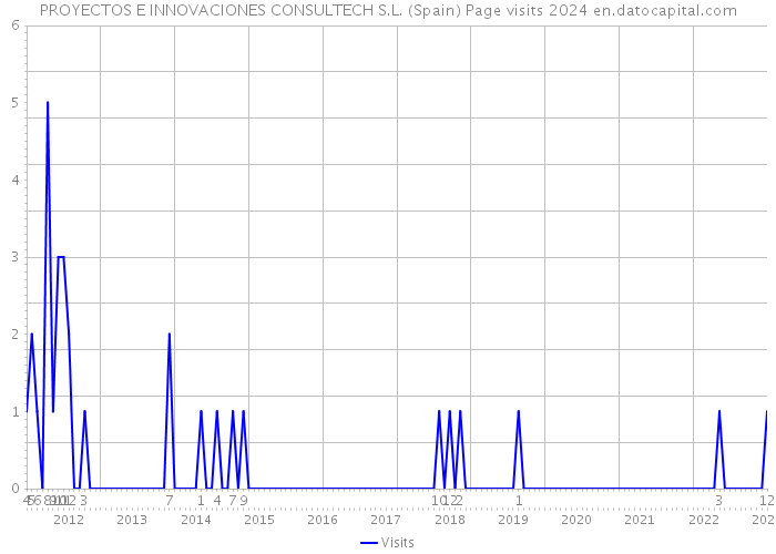 PROYECTOS E INNOVACIONES CONSULTECH S.L. (Spain) Page visits 2024 