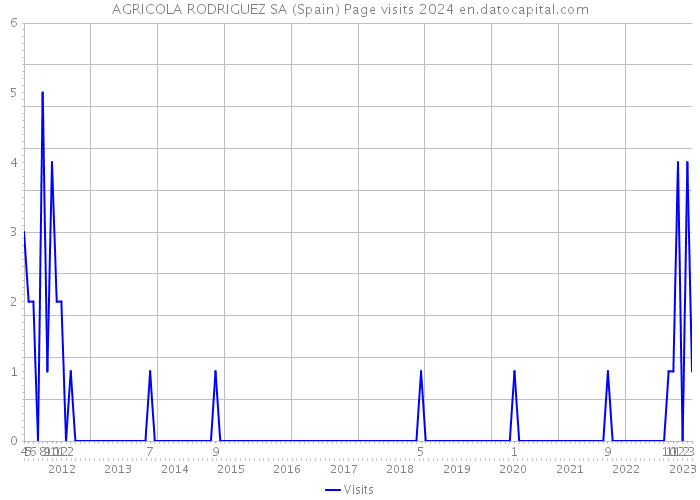AGRICOLA RODRIGUEZ SA (Spain) Page visits 2024 