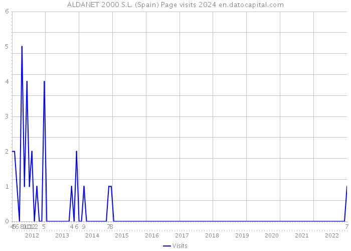 ALDANET 2000 S.L. (Spain) Page visits 2024 