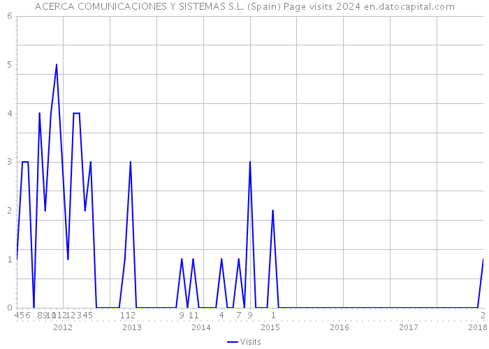 ACERCA COMUNICACIONES Y SISTEMAS S.L. (Spain) Page visits 2024 