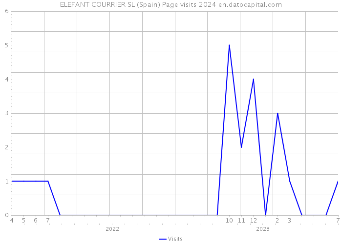 ELEFANT COURRIER SL (Spain) Page visits 2024 