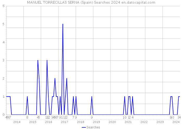 MANUEL TORRECILLAS SERNA (Spain) Searches 2024 