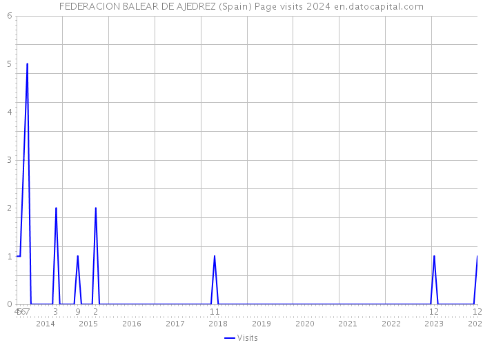 FEDERACION BALEAR DE AJEDREZ (Spain) Page visits 2024 