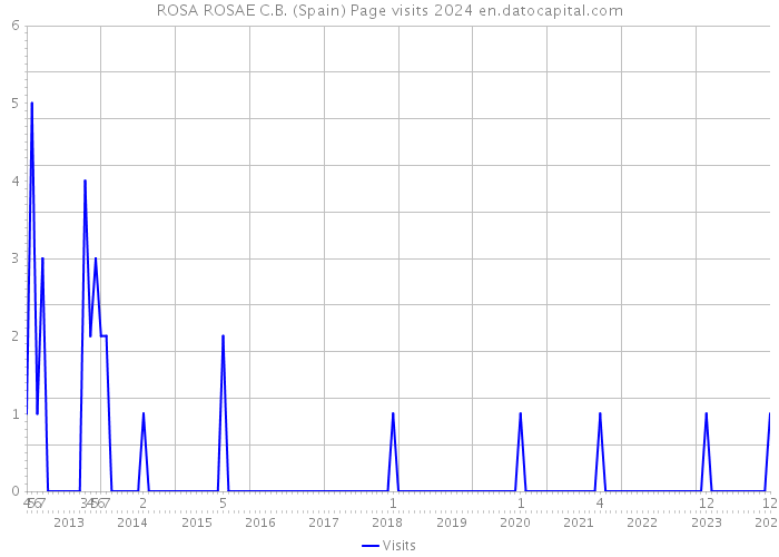 ROSA ROSAE C.B. (Spain) Page visits 2024 