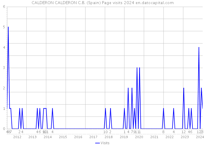 CALDERON CALDERON C.B. (Spain) Page visits 2024 
