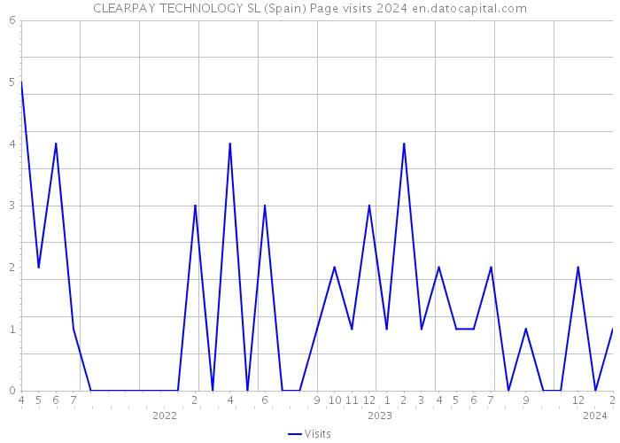 CLEARPAY TECHNOLOGY SL (Spain) Page visits 2024 