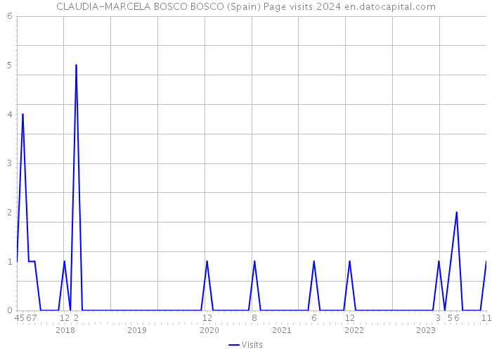 CLAUDIA-MARCELA BOSCO BOSCO (Spain) Page visits 2024 