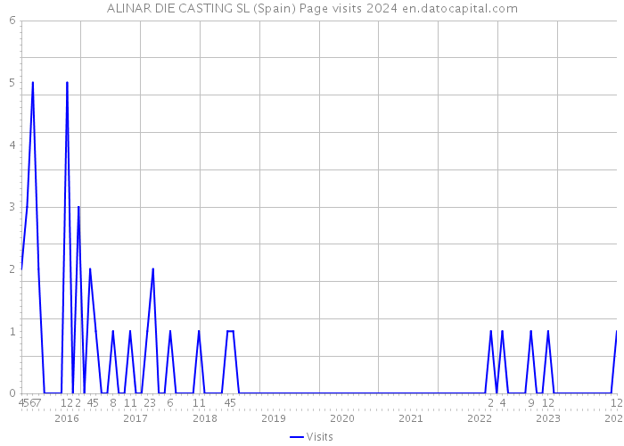 ALINAR DIE CASTING SL (Spain) Page visits 2024 