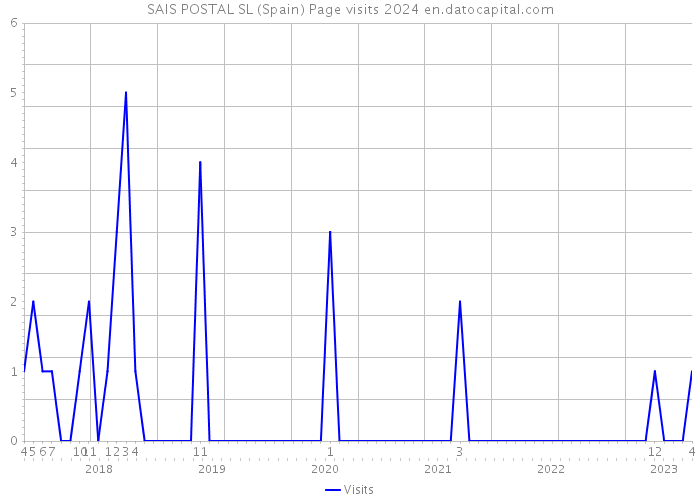 SAIS POSTAL SL (Spain) Page visits 2024 