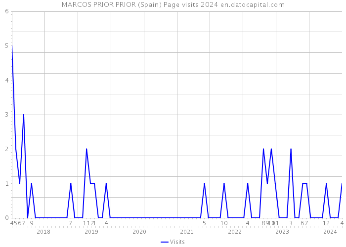 MARCOS PRIOR PRIOR (Spain) Page visits 2024 