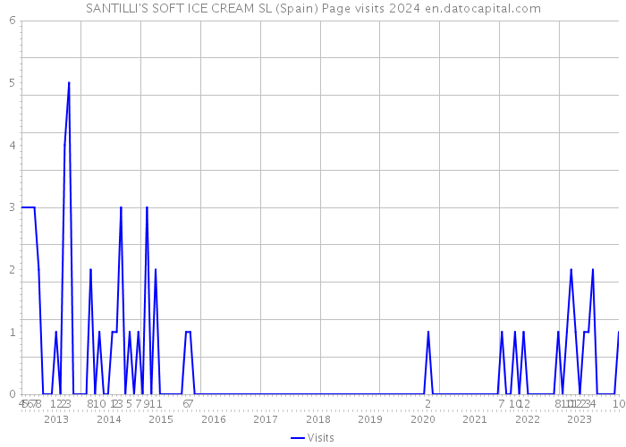 SANTILLI'S SOFT ICE CREAM SL (Spain) Page visits 2024 