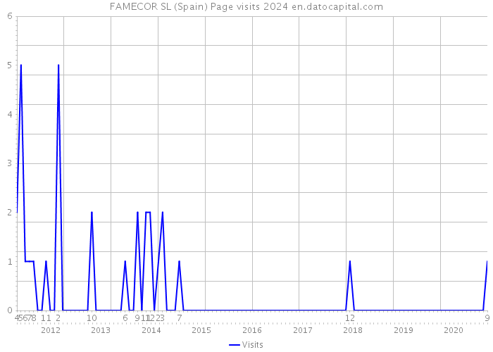 FAMECOR SL (Spain) Page visits 2024 