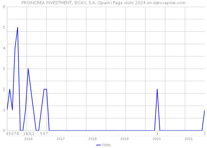 PROINCREA INVESTMENT, SICAV, S.A. (Spain) Page visits 2024 