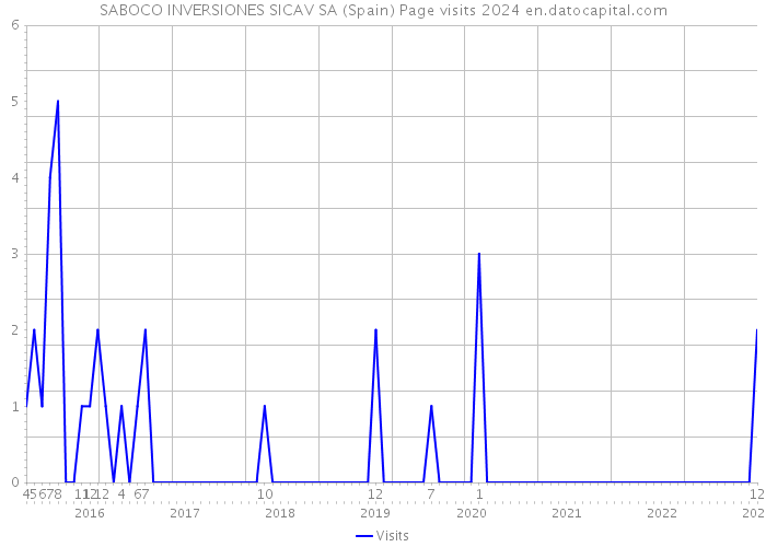 SABOCO INVERSIONES SICAV SA (Spain) Page visits 2024 