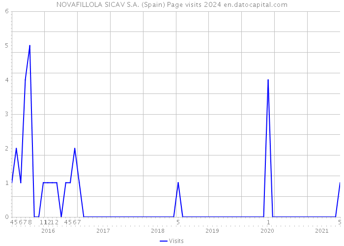 NOVAFILLOLA SICAV S.A. (Spain) Page visits 2024 