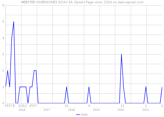 WEBSTER INVERSIONES SICAV SA (Spain) Page visits 2024 