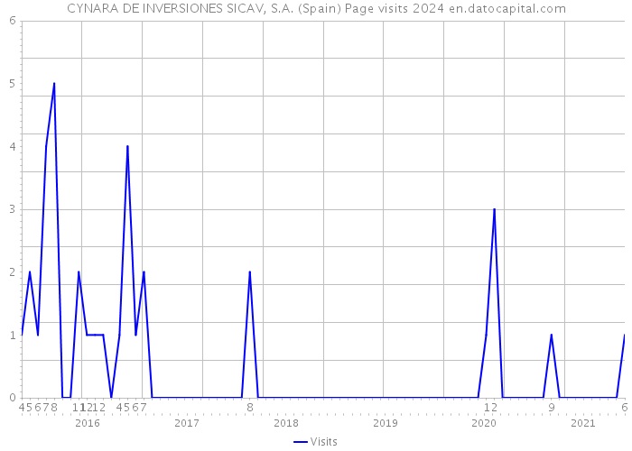 CYNARA DE INVERSIONES SICAV, S.A. (Spain) Page visits 2024 