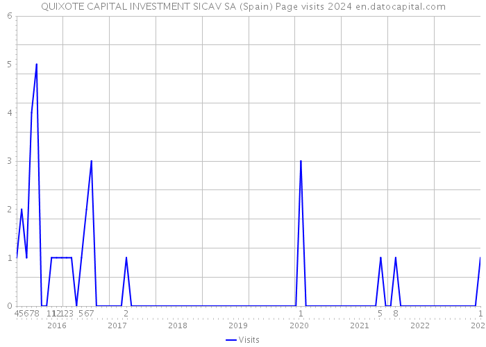 QUIXOTE CAPITAL INVESTMENT SICAV SA (Spain) Page visits 2024 