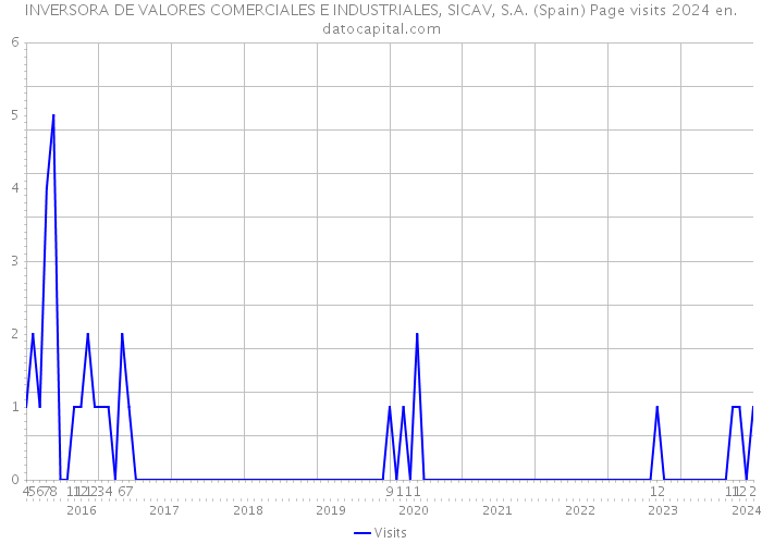 INVERSORA DE VALORES COMERCIALES E INDUSTRIALES, SICAV, S.A. (Spain) Page visits 2024 