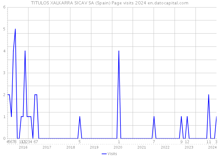 TITULOS XALKARRA SICAV SA (Spain) Page visits 2024 