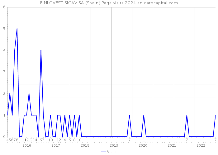 FINLOVEST SICAV SA (Spain) Page visits 2024 