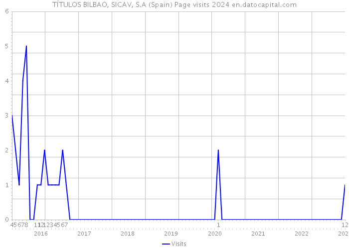 TÍTULOS BILBAO, SICAV, S.A (Spain) Page visits 2024 