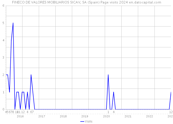 FINECO DE VALORES MOBILIARIOS SICAV, SA (Spain) Page visits 2024 