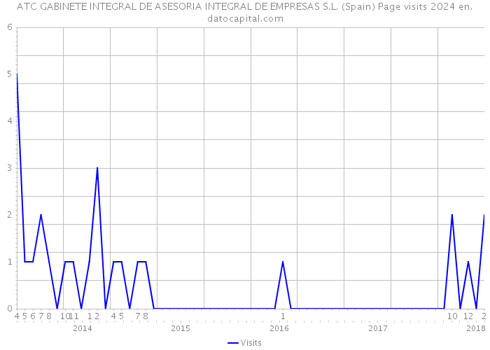 ATC GABINETE INTEGRAL DE ASESORIA INTEGRAL DE EMPRESAS S.L. (Spain) Page visits 2024 