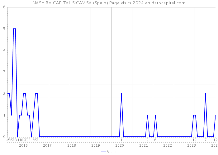 NASHIRA CAPITAL SICAV SA (Spain) Page visits 2024 