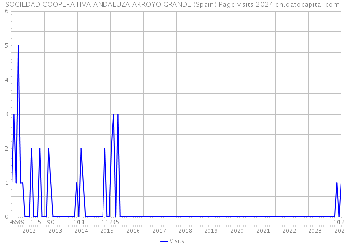 SOCIEDAD COOPERATIVA ANDALUZA ARROYO GRANDE (Spain) Page visits 2024 