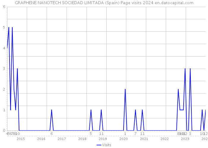GRAPHENE NANOTECH SOCIEDAD LIMITADA (Spain) Page visits 2024 