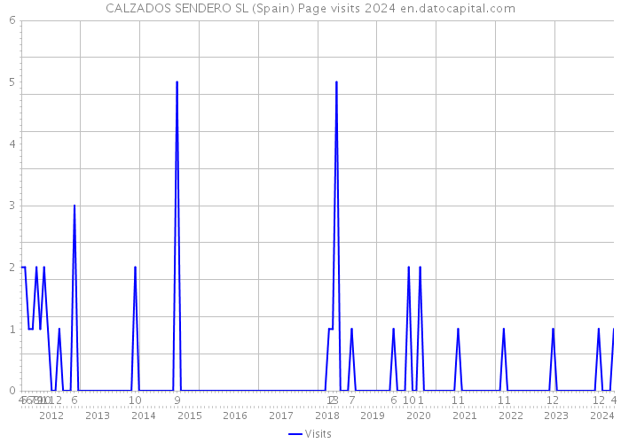 CALZADOS SENDERO SL (Spain) Page visits 2024 