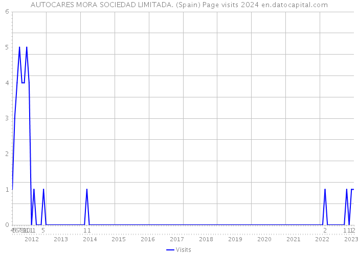 AUTOCARES MORA SOCIEDAD LIMITADA. (Spain) Page visits 2024 